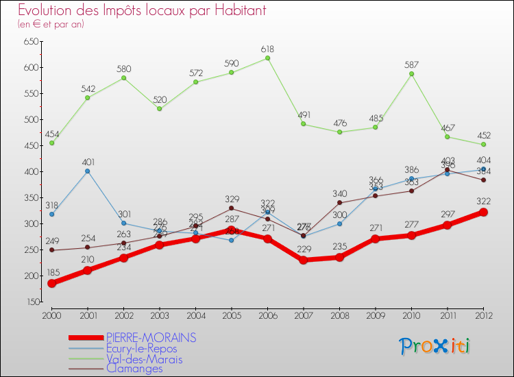 Evolution et montant des impôts locaux par Habitant pour PIERRE-MORAINS et les communes proches Comparaison des impôts locaux par habitant pour PIERRE-MORAINS et les communes voisines