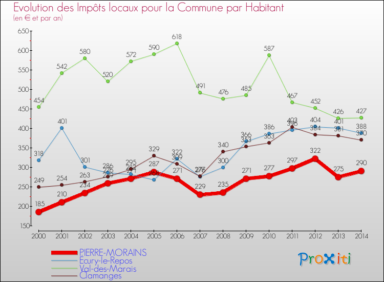 Evolution et montant des impôts locaux par Habitant pour PIERRE-MORAINS et les communes proches de 2000 à 2014 Comparaison des impôts locaux par habitant pour PIERRE-MORAINS et les communes voisines de 2000 à 2014