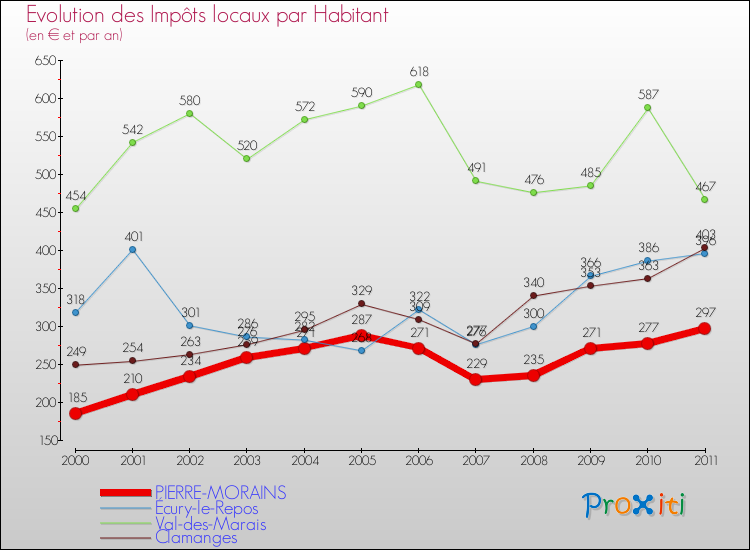 Evolution et montant des impôts locaux par Habitant pour PIERRE-MORAINS et les communes proches Comparaison des impôts locaux par habitant pour PIERRE-MORAINS et les communes voisines