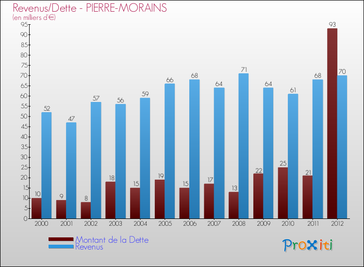 Evolution comparée de la dette et des revenus pour la commune de PIERRE-MORAINS de 2000 à 2012 Comparaison de la dette et des revenus pour PIERRE-MORAINS de 2000 à 2012