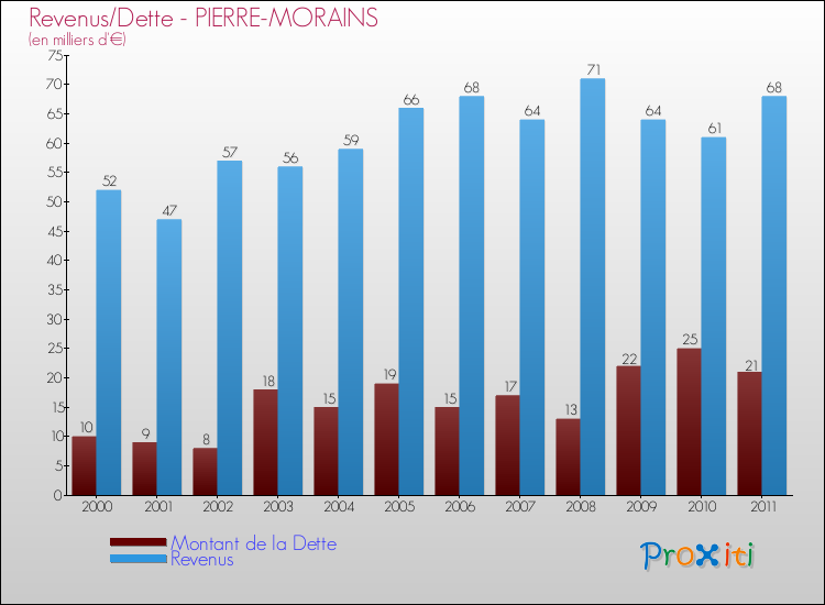 Evolution comparée de la dette et des revenus pour la commune de PIERRE-MORAINS de 2000 à 2011 Comparaison de la dette et des revenus pour PIERRE-MORAINS de 2000 à 2011