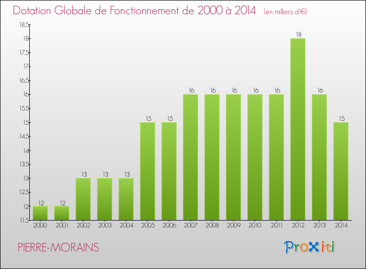 Evolution du montant de la Dotation Globale de Fonctionnement pour la commune de PIERRE-MORAINS de 2000 à 2014 Evolution du montant de la Dotation Globale de Fonctionnement pour PIERRE-MORAINS de 2000 à 2014