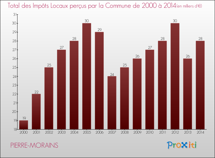 Evolution des Impôts Locaux pour la commune de PIERRE-MORAINS de 2000 à 2014 Evolution des Impôts Locaux pour PIERRE-MORAINS de 2000 à 2014
