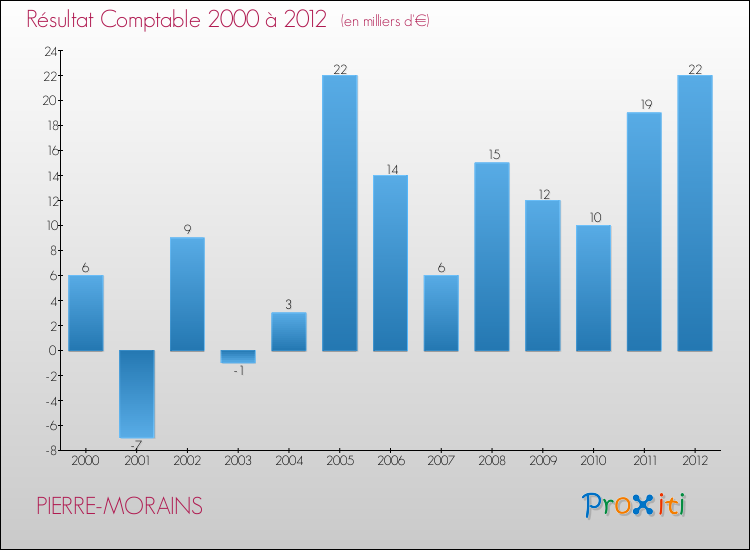 Evolution du résultat comptable pour la commune de PIERRE-MORAINS de 2000 à 2012 Evolution du résultat comptable pour PIERRE-MORAINS de 2000 à 2012