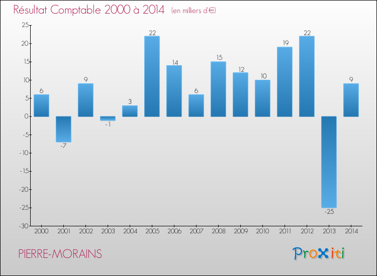 Evolution du résultat comptable pour la commune de PIERRE-MORAINS de 2000 à 2014 Evolution du résultat comptable pour PIERRE-MORAINS de 2000 à 2014