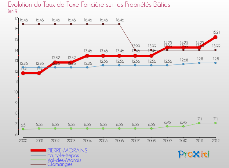 Evolution du taux de la taxe foncière sur le bati pour PIERRE-MORAINS et les communes proches de 2000 à 2012 Comparaison des taux de taxe foncière sur le bati pour PIERRE-MORAINS et les communes voisines de 2000 à 2012