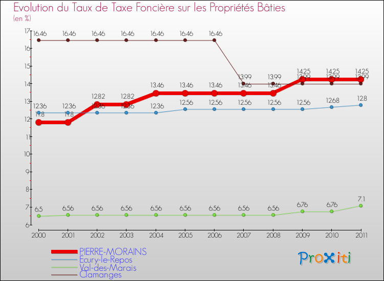 Evolution du taux de la taxe foncière sur le bati pour PIERRE-MORAINS et les communes proches Comparaison des taux de taxe foncière sur le bati pour PIERRE-MORAINS et les communes voisines