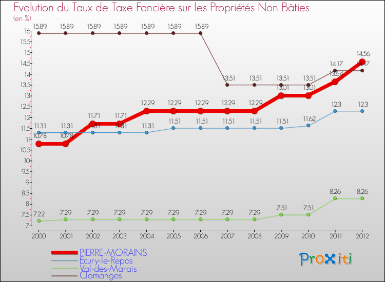 Evolution du taux de la taxe foncière sur les immeubles et terrains non batis pour PIERRE-MORAINS et les communes proches de 2000 à 2012 Comparaison des taux de la taxe foncière sur les immeubles et terrains non batis pour PIERRE-MORAINS et les communes voisines de 2000 à 2012