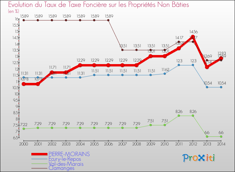 Evolution du taux de la taxe foncière sur les immeubles et terrains non batis pour PIERRE-MORAINS et les communes proches de 2000 à 2014 Comparaison des taux de la taxe foncière sur les immeubles et terrains non batis pour PIERRE-MORAINS et les communes voisines de 2000 à 2014