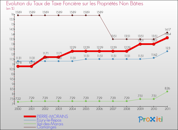 Evolution du taux de la taxe foncière sur les immeubles et terrains non batis pour PIERRE-MORAINS et les communes proches Comparaison des taux de la taxe foncière sur les immeubles et terrains non batis pour PIERRE-MORAINS et les communes voisines