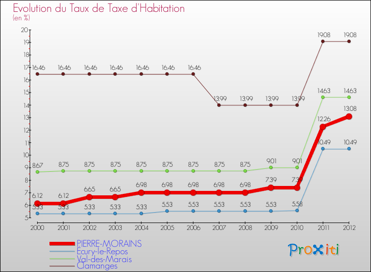Evolution du taux de la taxe d'habitation pour PIERRE-MORAINS et les communes proches Comparaison des taux de la taxe d'habitation pour PIERRE-MORAINS et les communes voisines