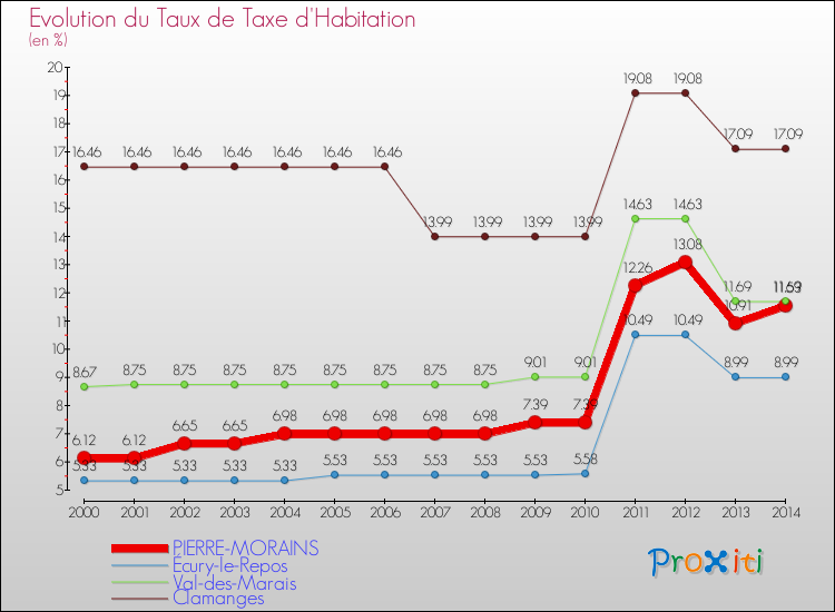 Evolution du taux de la taxe d'habitation pour PIERRE-MORAINS et les communes proches de 2000 à 2014 Comparaison des taux de la taxe d'habitation pour PIERRE-MORAINS et les communes voisines de 2000 à 2014