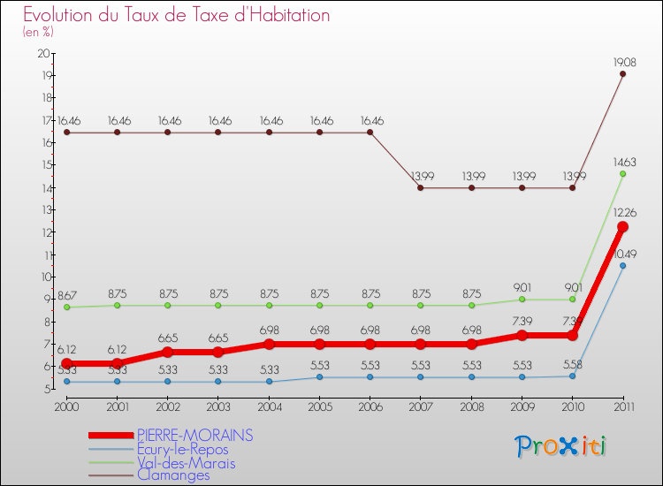 Evolution du taux de la taxe d'habitation pour PIERRE-MORAINS et les communes proches Comparaison des taux de la taxe d'habitation pour PIERRE-MORAINS et les communes voisines