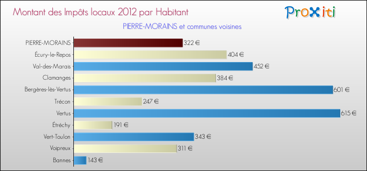 Montant des impôts locaux par Habitant pour PIERRE-MORAINS et les communes proches Comparaison des impôts locaux par habitant pour PIERRE-MORAINS et les communes voisines