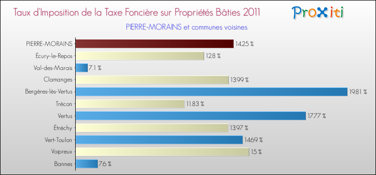 Taux d'imposition de la taxe foncière sur le bati 2011 pour PIERRE-MORAINS et les communes proches Comparaison des taux d'imposition de la taxe foncière sur le bati 2011 pour PIERRE-MORAINS et les communes voisines