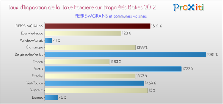 Taux d'imposition de la taxe foncière sur le bati 2012 pour PIERRE-MORAINS et les communes proches Comparaison des taux d'imposition de la taxe foncière sur le bati 2012 pour PIERRE-MORAINS et les communes voisines