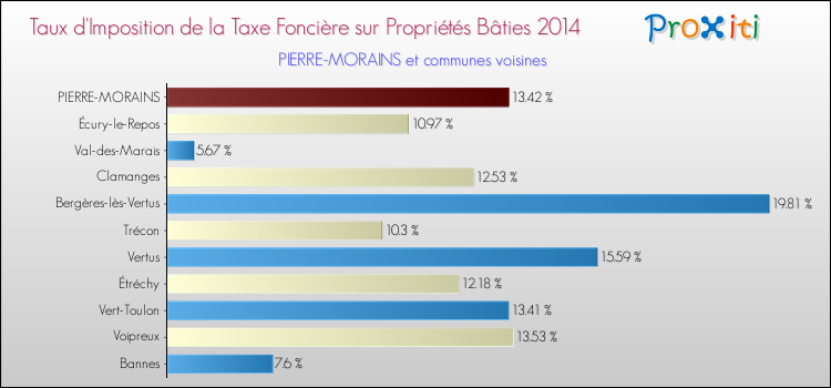 Taux d'imposition de la taxe foncière sur le bati 2014 pour PIERRE-MORAINS et les communes proches Comparaison des taux d'imposition de la taxe foncière sur le bati 2014 pour PIERRE-MORAINS et les communes voisines
