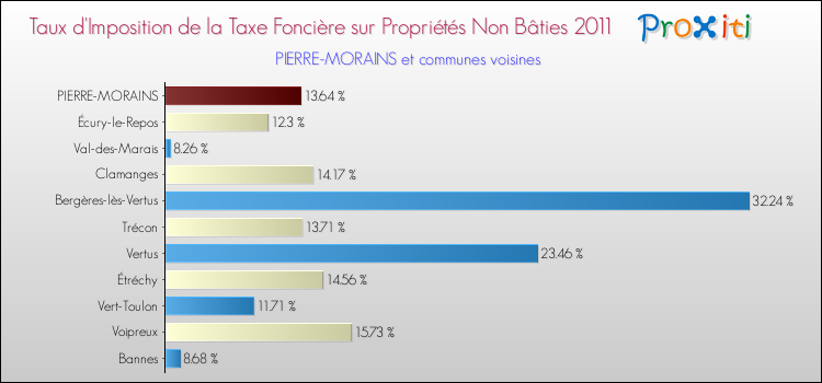 Taux d'imposition de la taxe foncière sur les immeubles et terrains non batis 2011 pour PIERRE-MORAINS et les communes proches Comparaison des taux d'imposition de la taxe foncière sur les immeubles et terrains non batis 2011 pour PIERRE-MORAINS et les communes voisines