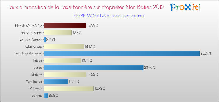 Taux d'imposition de la taxe foncière sur les immeubles et terrains non batis 2012 pour PIERRE-MORAINS et les communes proches Comparaison des taux d'imposition de la taxe foncière sur les immeubles et terrains non batis 2012 pour PIERRE-MORAINS et les communes voisines