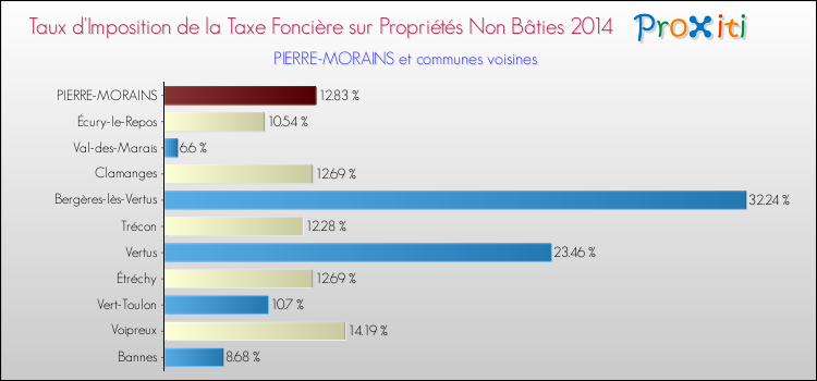 Taux d'imposition de la taxe foncière sur les immeubles et terrains non batis 2014 pour PIERRE-MORAINS et les communes proches Comparaison des taux d'imposition de la taxe foncière sur les immeubles et terrains non batis 2014 pour PIERRE-MORAINS et les communes voisines