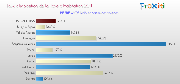 Taux d'imposition de la taxe d'habitation 2011 pour PIERRE-MORAINS et les communes proches Comparaison des taux d'imposition de la taxe d'habitation 2011 pour PIERRE-MORAINS et les communes voisines