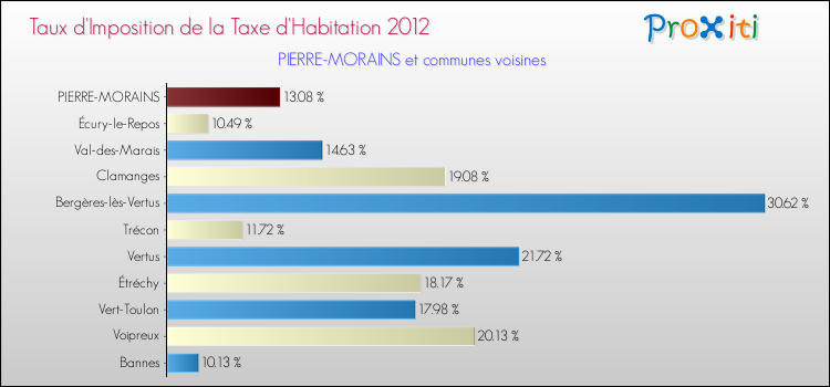 Taux d'imposition de la taxe d'habitation 2012 pour PIERRE-MORAINS et les communes proches Comparaison des taux d'imposition de la taxe d'habitation 2012 pour PIERRE-MORAINS et les communes voisines