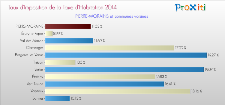 Taux d'imposition de la taxe d'habitation 2014 pour PIERRE-MORAINS et les communes proches Comparaison des taux d'imposition de la taxe d'habitation 2014 pour PIERRE-MORAINS et les communes voisines