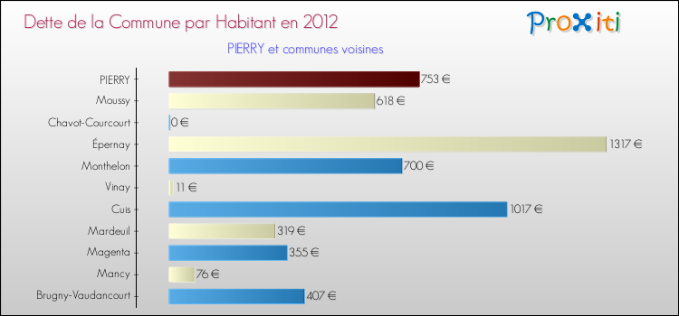 Dette par habitant de la commune en 2012 pour PIERRY et les communes proches Comparaison de la dette par habitant de la commune en 2012 pour PIERRY et les communes voisines