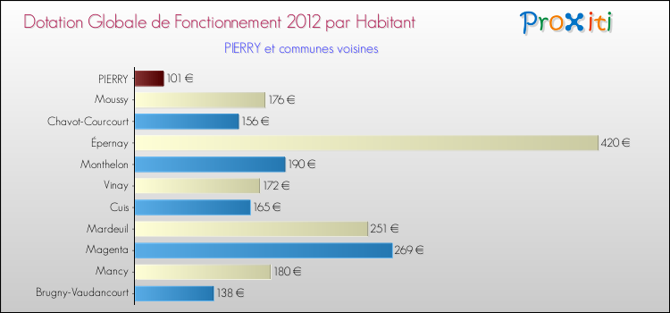 Montant des dotations globales de fonctionnement DGF par Habitant pour PIERRY et les communes proches Comparaison des des dotations globales de fonctionnement DGF par habitant pour PIERRY et les communes voisines