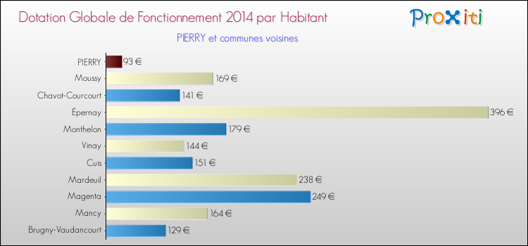 Montant des dotations globales de fonctionnement DGF par Habitant pour PIERRY et les communes proches en 2014. Comparaison des des dotations globales de fonctionnement DGF par habitant pour PIERRY et les communes voisines en 2014.