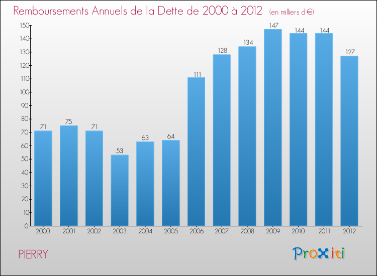 Evolution de l'annuité de la dette pour la commune de PIERRY de 2000 à 2012 Annuités de la dette pour PIERRY de 2000 à 2012