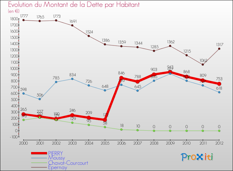 Evolution de la dette par habitant pour la commune de PIERRY et les communes proches de 2000 à 2012 Comparaison de la dette par habitant pour PIERRY et les communes voisines de 2000 à 2012