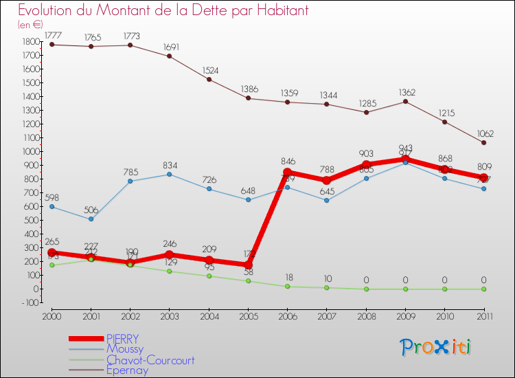 Evolution de la dette par habitant pour la commune de PIERRY et les communes proches Comparaison de la dette par habitant pour PIERRY et les communes voisines