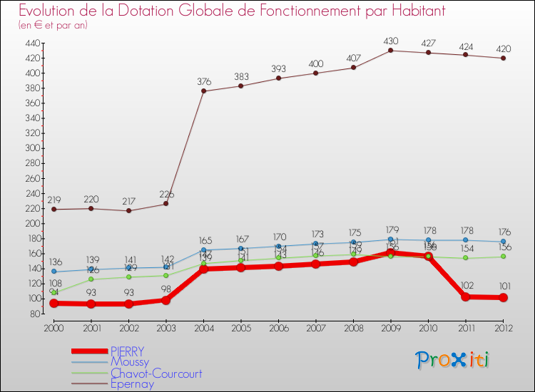 Evolution et montant de la dotation globale de fonctionnement par Habitant pour PIERRY et les communes proches Comparaison des dotations globales de fonctionnement par habitant pour PIERRY et les communes voisines