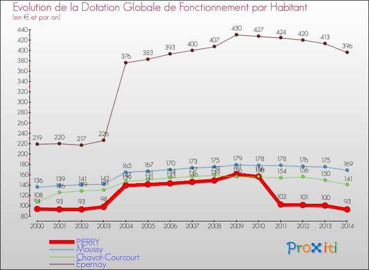Evolution et montant de la dotation globale de fonctionnement par Habitant pour PIERRY et les communes proches de 2000 à 2014. Comparaison des dotations globales de fonctionnement par habitant pour PIERRY et les communes voisines de 2000 à 2014.