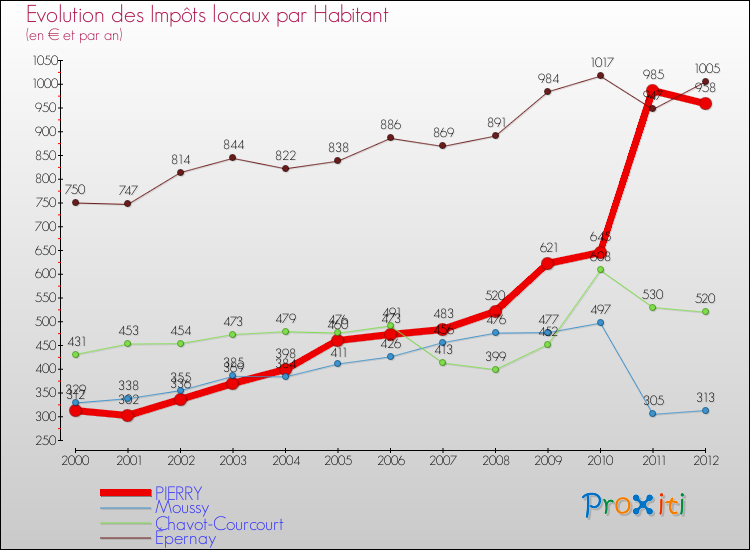 Evolution et montant des impôts locaux par Habitant pour PIERRY et les communes proches Comparaison des impôts locaux par habitant pour PIERRY et les communes voisines