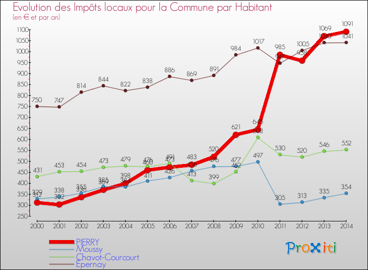 Evolution et montant des impôts locaux par Habitant pour PIERRY et les communes proches de 2000 à 2014 Comparaison des impôts locaux par habitant pour PIERRY et les communes voisines de 2000 à 2014