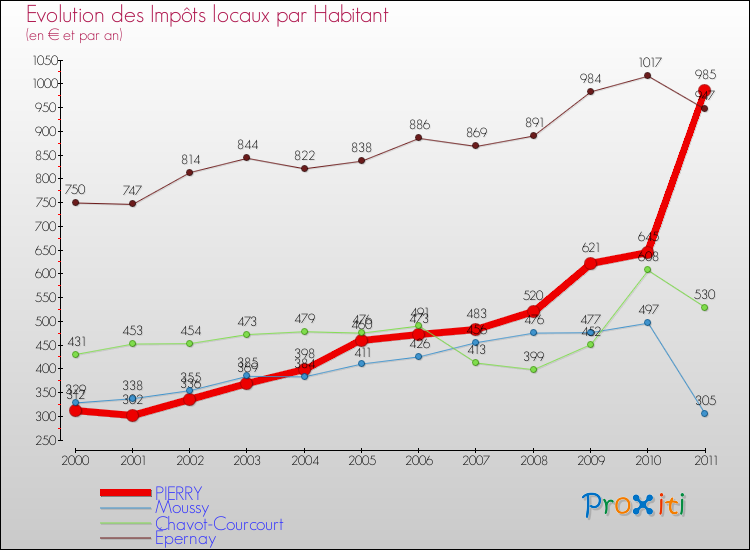 Evolution et montant des impôts locaux par Habitant pour PIERRY et les communes proches Comparaison des impôts locaux par habitant pour PIERRY et les communes voisines