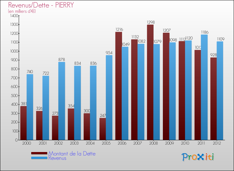 Evolution comparée de la dette et des revenus pour la commune de PIERRY de 2000 à 2012 Comparaison de la dette et des revenus pour PIERRY de 2000 à 2012