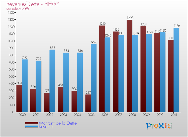 Evolution comparée de la dette et des revenus pour la commune de PIERRY de 2000 à 2011 Comparaison de la dette et des revenus pour PIERRY de 2000 à 2011
