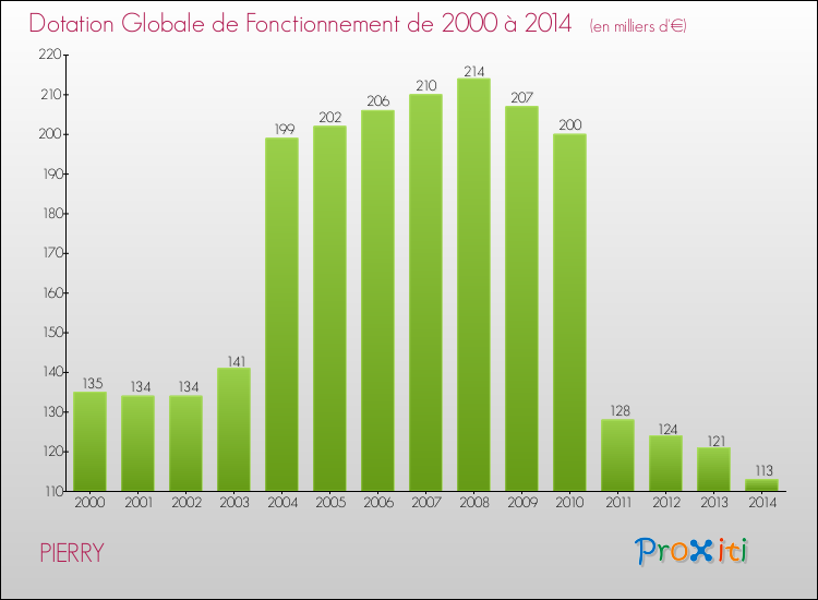 Evolution du montant de la Dotation Globale de Fonctionnement pour la commune de PIERRY de 2000 à 2014 Evolution du montant de la Dotation Globale de Fonctionnement pour PIERRY de 2000 à 2014