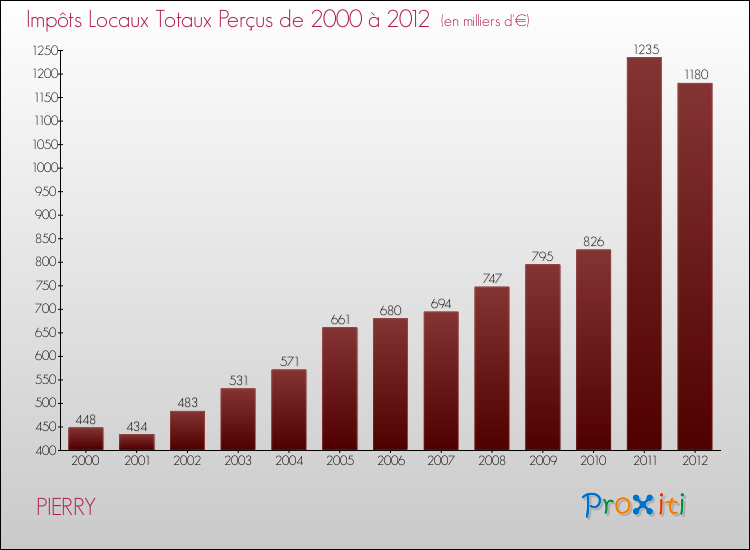 Evolution des Impôts Locaux pour la commune de PIERRY de 2000 à 2012 Evolution des Impôts Locaux pour PIERRY de 2000 à 2012