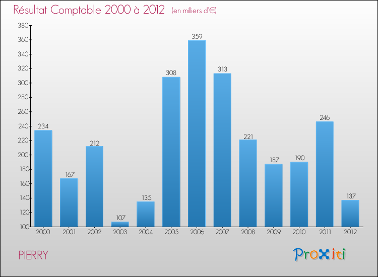 Evolution du résultat comptable pour la commune de PIERRY de 2000 à 2012 Evolution du résultat comptable pour PIERRY de 2000 à 2012