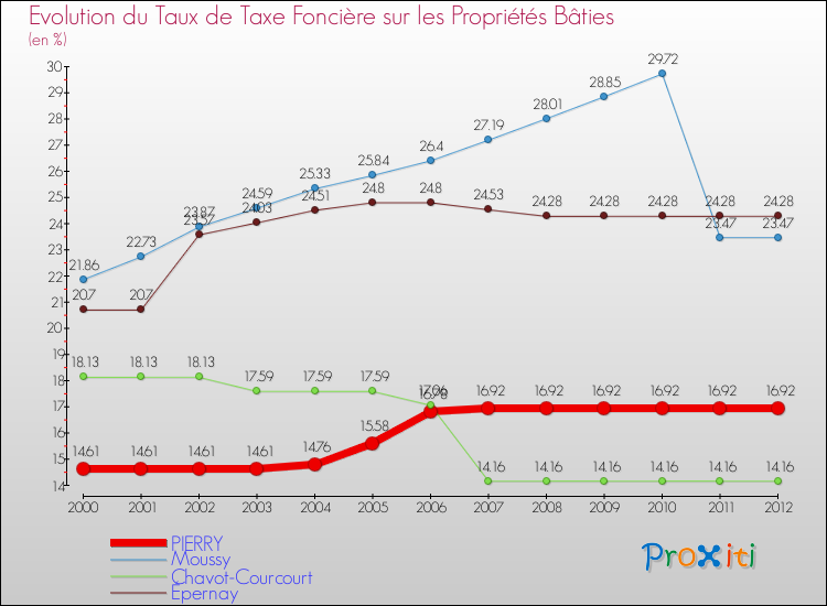 Evolution du taux de la taxe foncière sur le bati pour PIERRY et les communes proches de 2000 à 2012 Comparaison des taux de taxe foncière sur le bati pour PIERRY et les communes voisines de 2000 à 2012