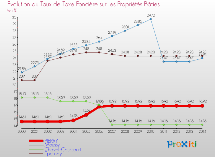 Evolution du taux de la taxe foncière sur le bati pour PIERRY et les communes proches de 2000 à 2014 Comparaison des taux de taxe foncière sur le bati pour PIERRY et les communes voisines de 2000 à 2014