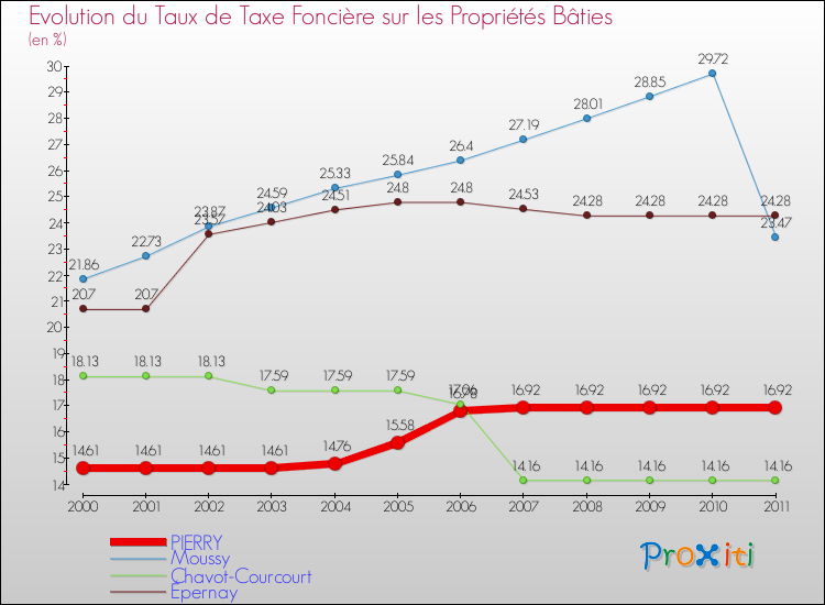 Evolution du taux de la taxe foncière sur le bati pour PIERRY et les communes proches Comparaison des taux de taxe foncière sur le bati pour PIERRY et les communes voisines