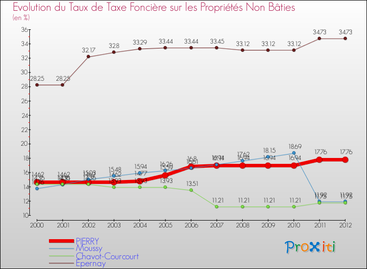 Evolution du taux de la taxe foncière sur les immeubles et terrains non batis pour PIERRY et les communes proches de 2000 à 2012 Comparaison des taux de la taxe foncière sur les immeubles et terrains non batis pour PIERRY et les communes voisines de 2000 à 2012