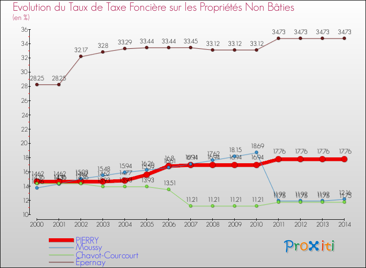 Evolution du taux de la taxe foncière sur les immeubles et terrains non batis pour PIERRY et les communes proches de 2000 à 2014 Comparaison des taux de la taxe foncière sur les immeubles et terrains non batis pour PIERRY et les communes voisines de 2000 à 2014