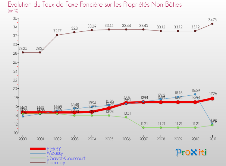 Evolution du taux de la taxe foncière sur les immeubles et terrains non batis pour PIERRY et les communes proches Comparaison des taux de la taxe foncière sur les immeubles et terrains non batis pour PIERRY et les communes voisines