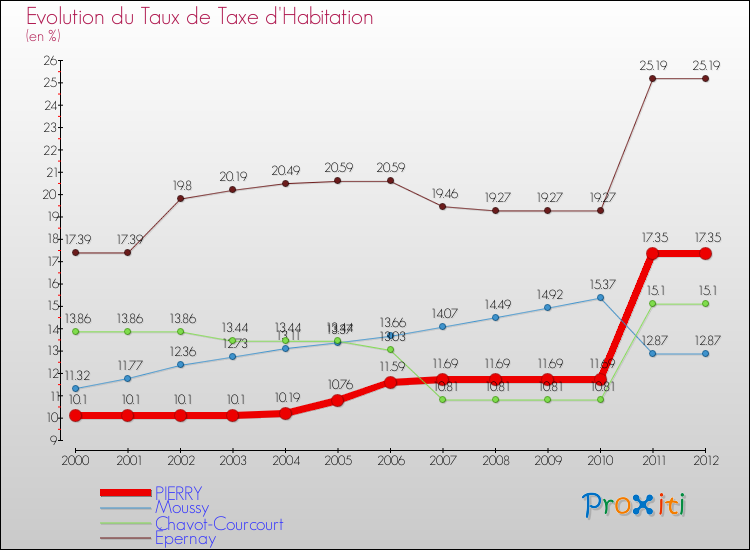 Evolution du taux de la taxe d'habitation pour PIERRY et les communes proches Comparaison des taux de la taxe d'habitation pour PIERRY et les communes voisines